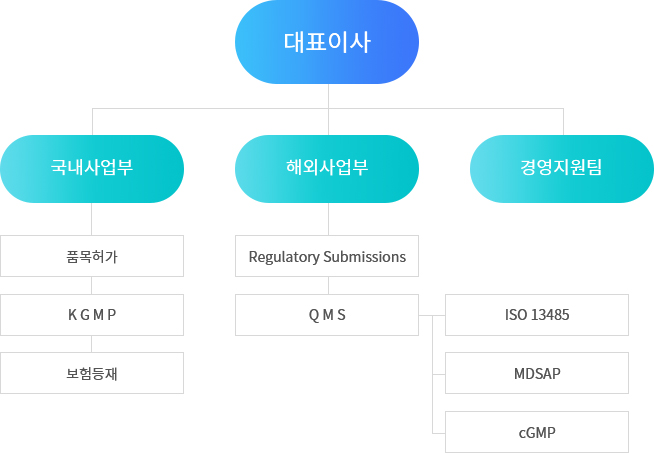 조직도